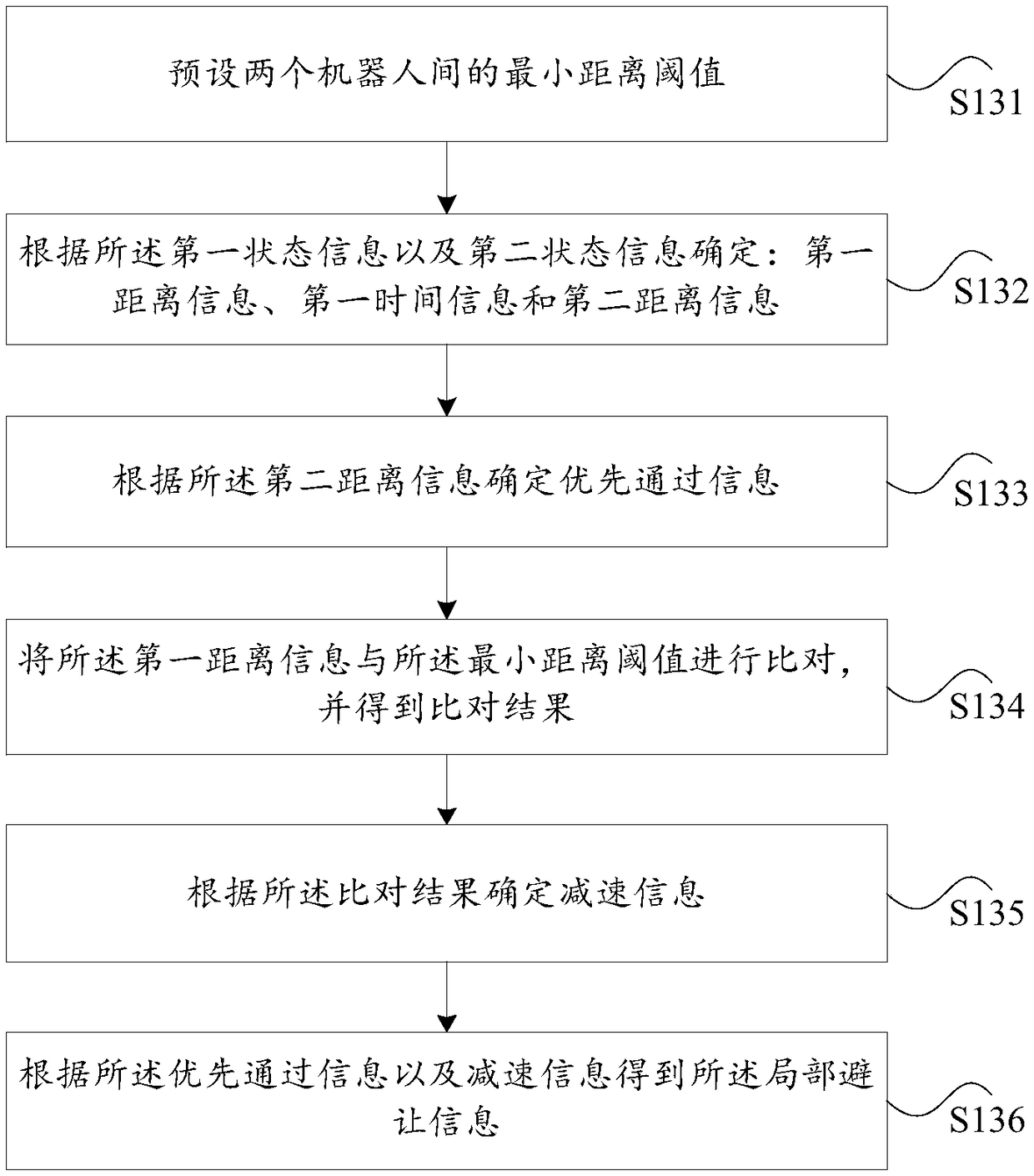 Scheduling methods, scheduling device and scheduling server used for multi-robot mutual avoidance