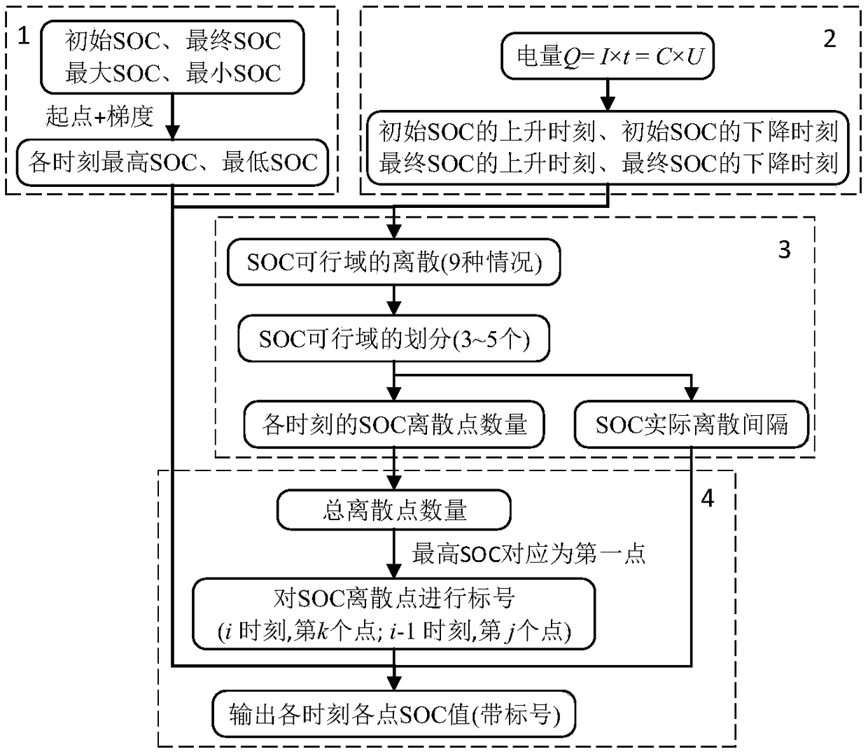 State of charge of battery planning method for global energy management of hybrid electric vehicles