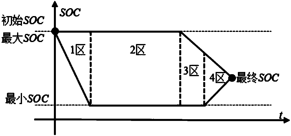 State of charge of battery planning method for global energy management of hybrid electric vehicles