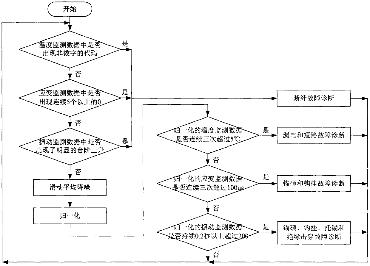 Submarine cable fault alarming and diagnosing method based on distributed optical fiber temperature, strain and vibration monitoring data