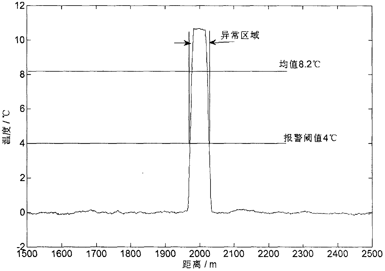 Submarine cable fault alarming and diagnosing method based on distributed optical fiber temperature, strain and vibration monitoring data