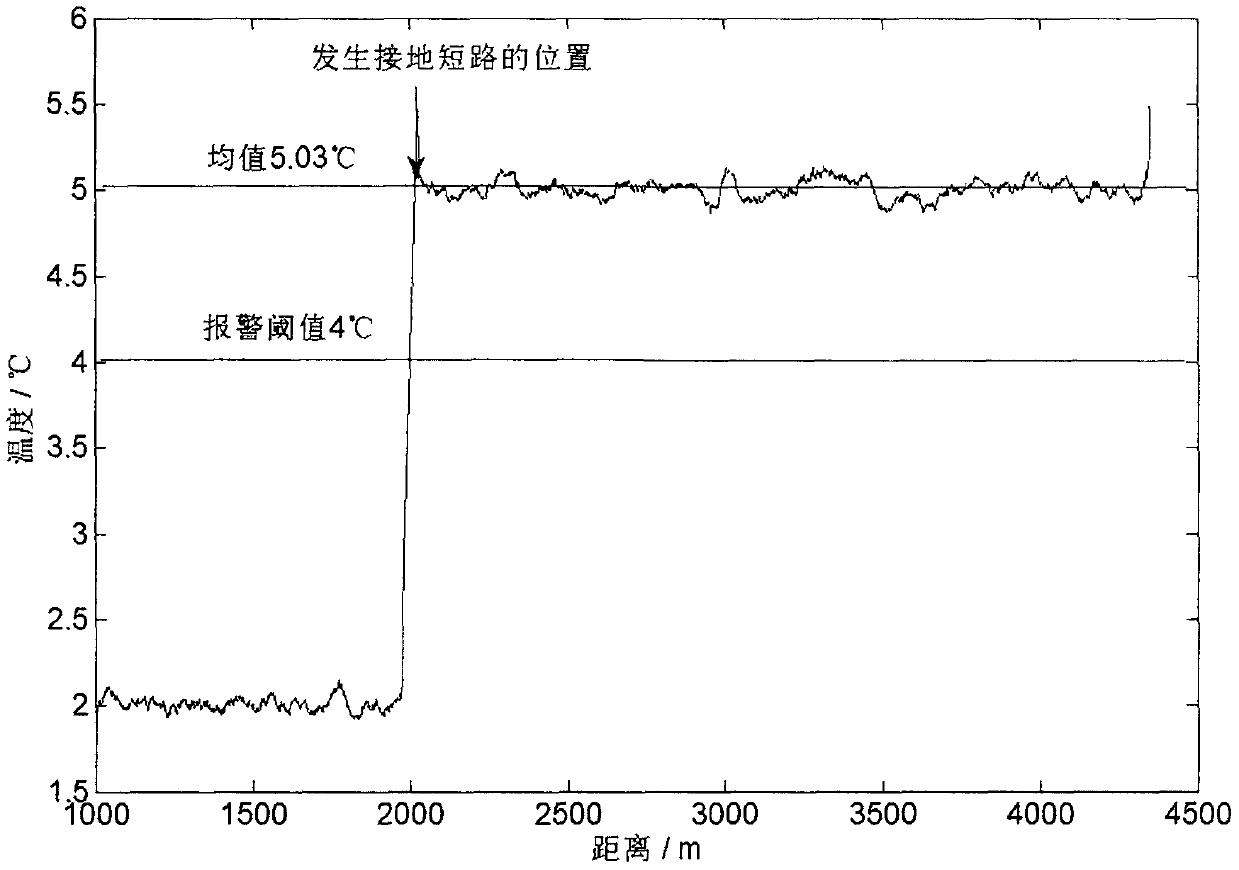 Submarine cable fault alarming and diagnosing method based on distributed optical fiber temperature, strain and vibration monitoring data