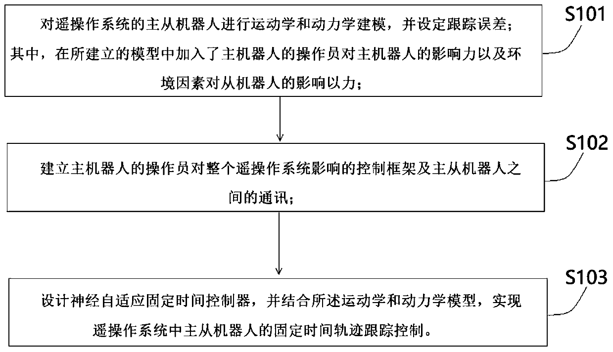 Neural adaptive fixed time control method of complex teleoperation technology