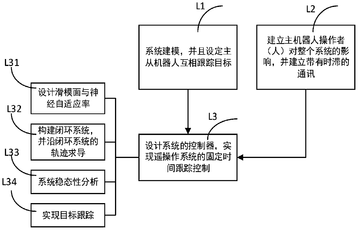 Neural adaptive fixed time control method of complex teleoperation technology