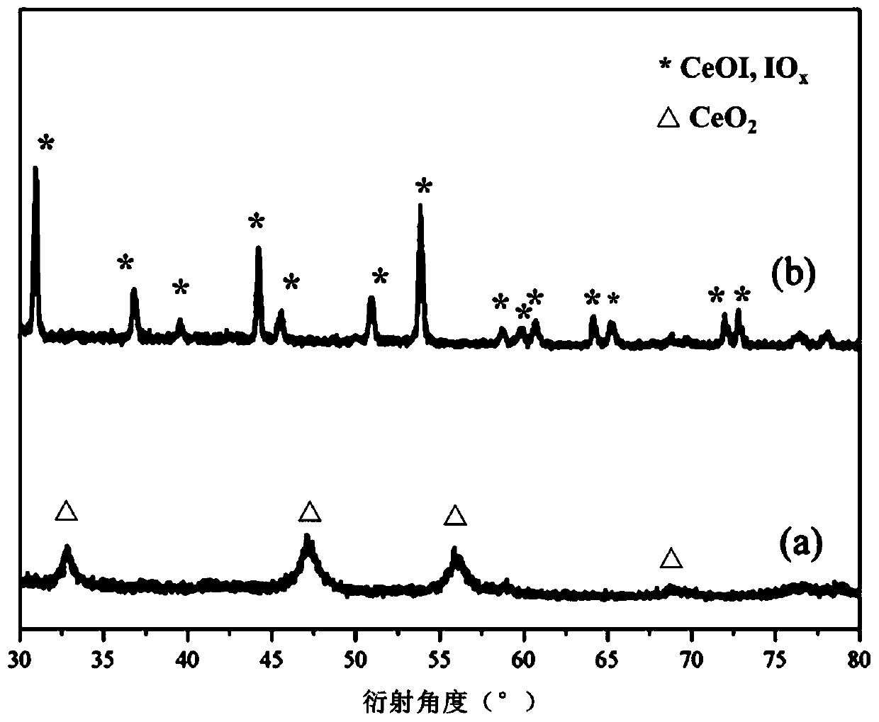 Catalyst for preparing CO by reverse water-gas shift method and preparation method thereof