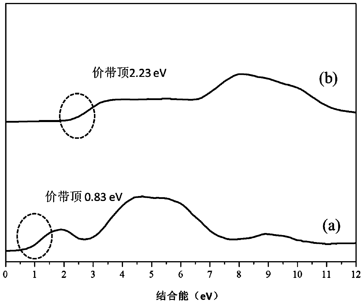 Catalyst for preparing CO by reverse water-gas shift method and preparation method thereof