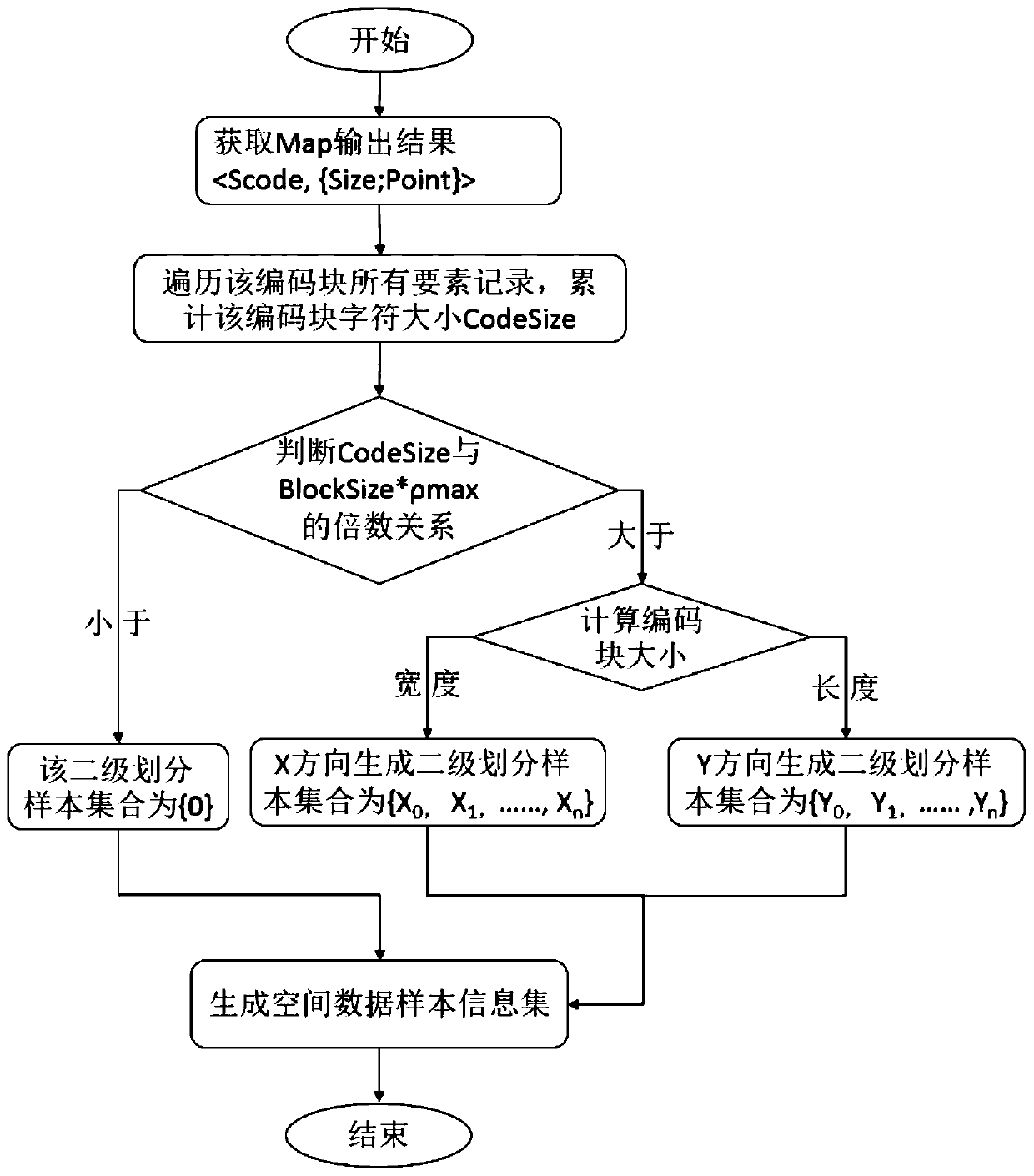 A method and system for dividing massive vector data based on hadoop