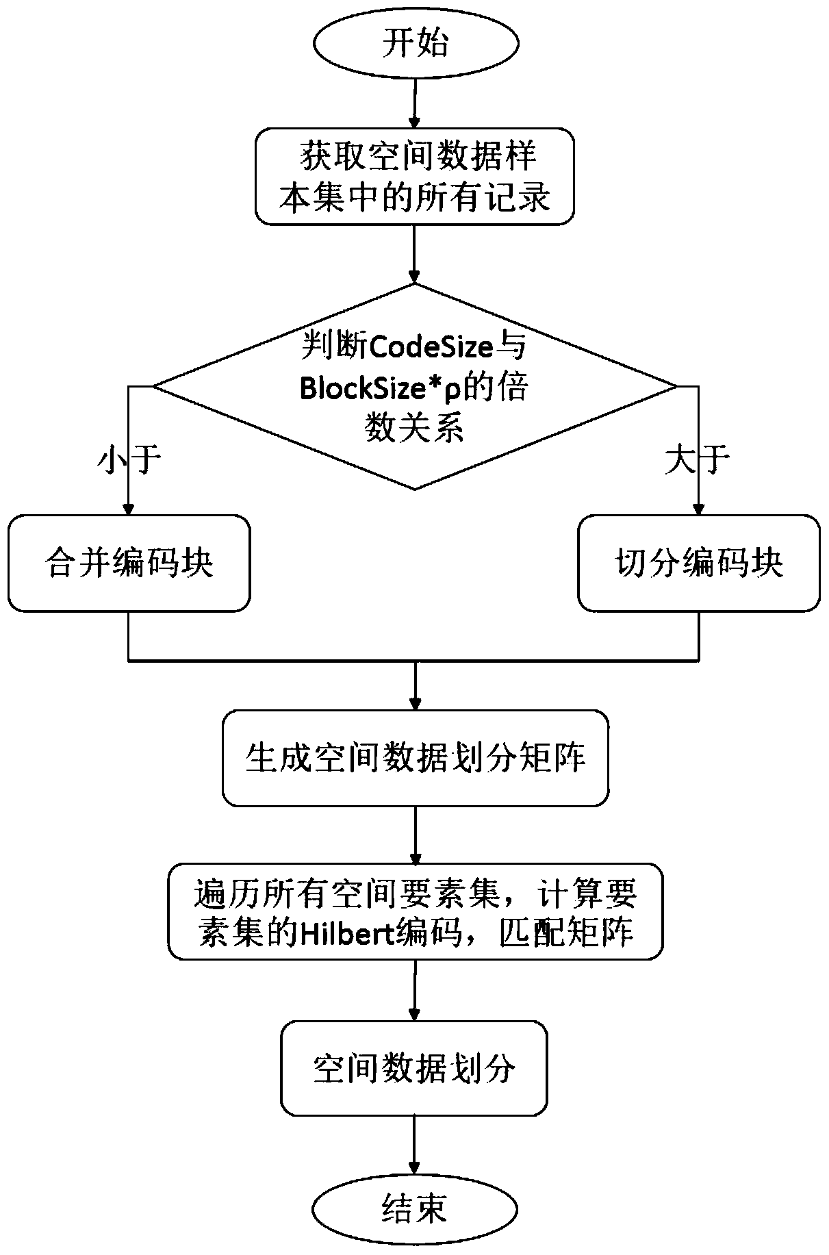 A method and system for dividing massive vector data based on hadoop