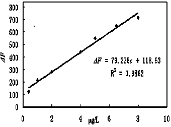 A heterogeneous photocatalytic resonance fluorescence method for accurate detection of trace uranium in environmental water samples