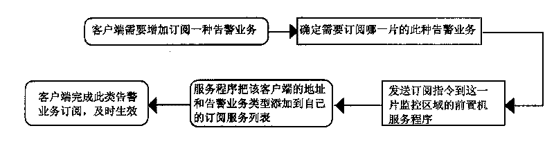 Method for transmitting alarm data of centralized monitoring system