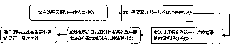 Method for transmitting alarm data of centralized monitoring system