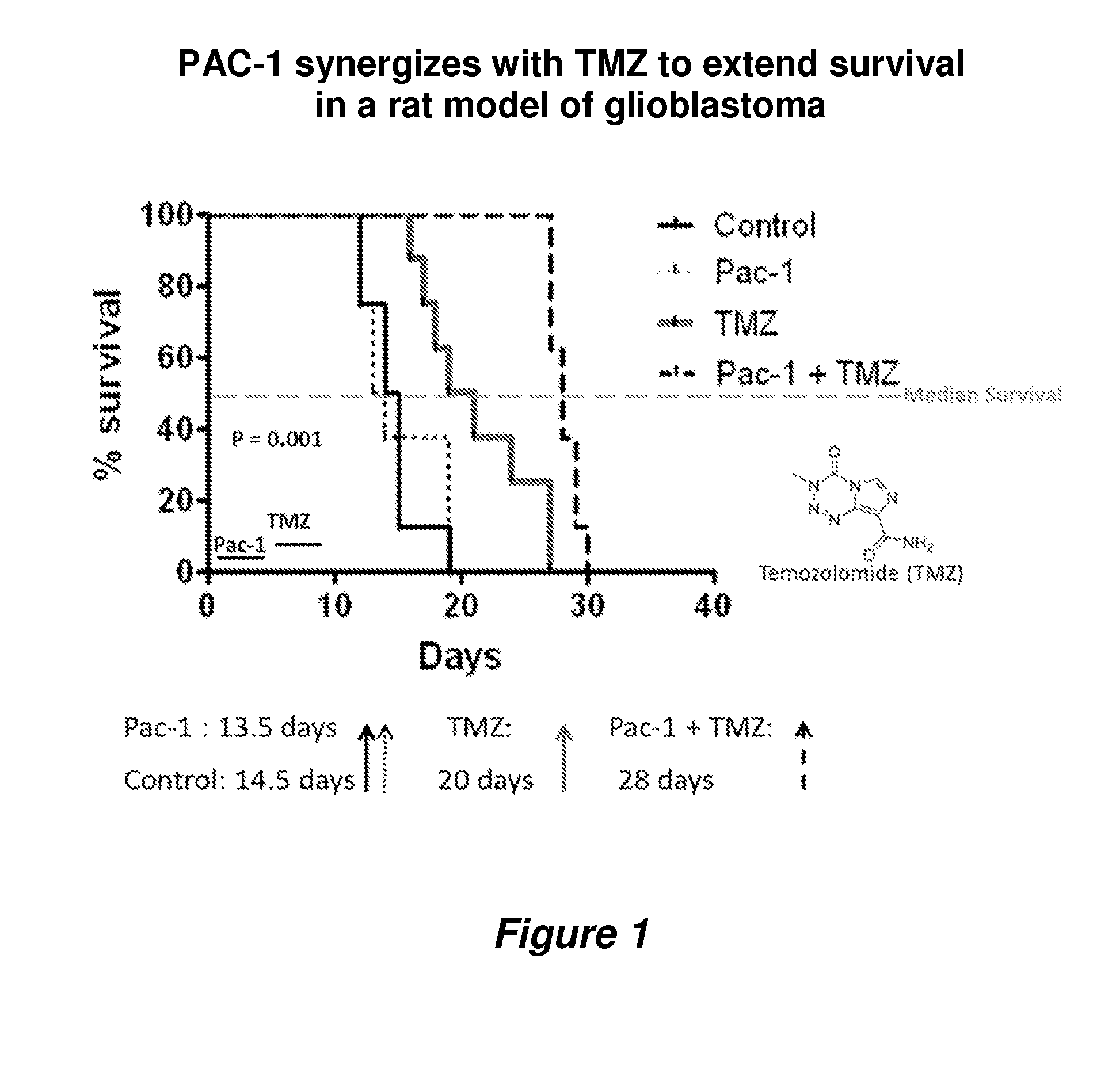 Procaspase combination therapy for glioblastoma