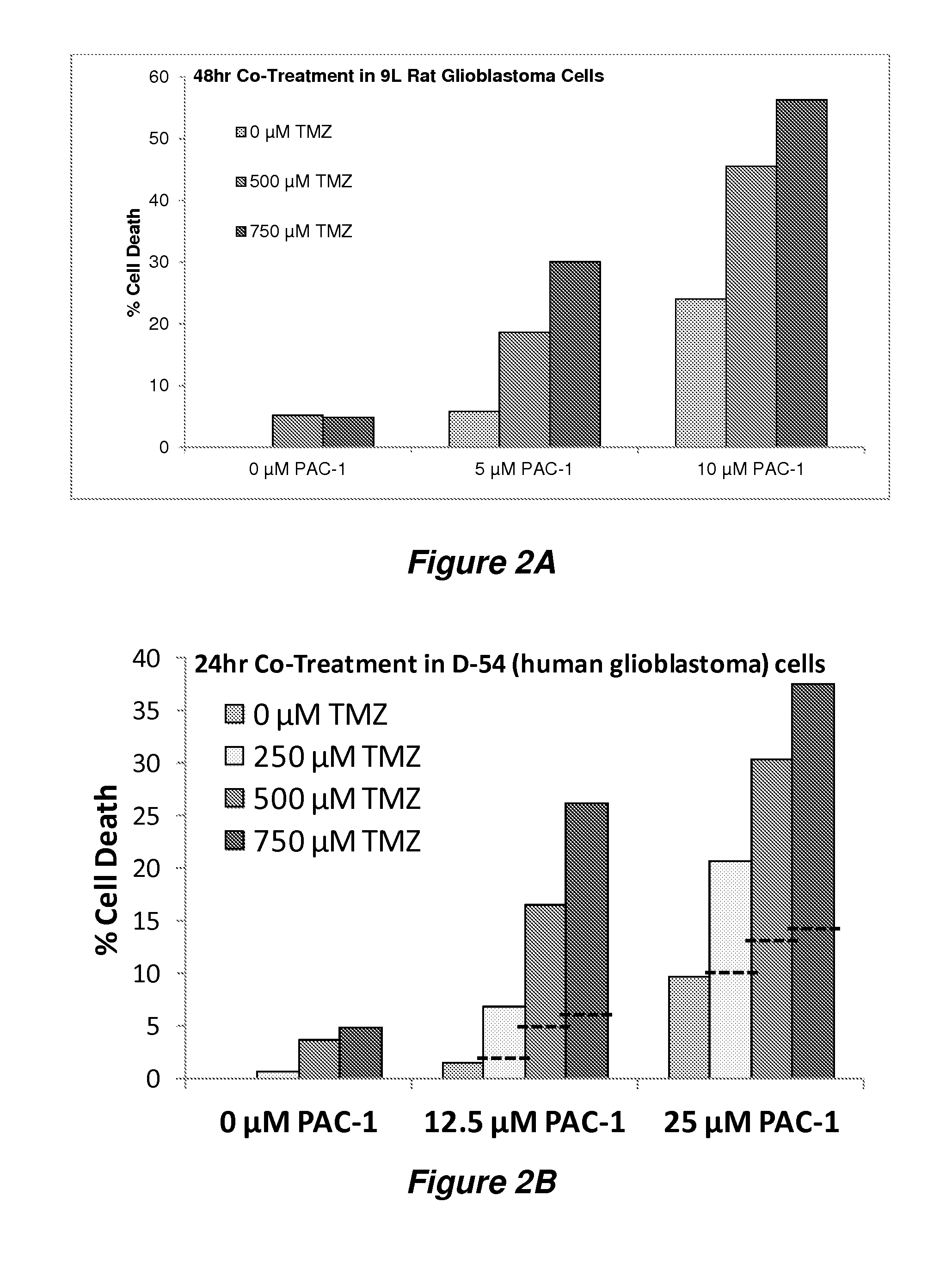 Procaspase combination therapy for glioblastoma