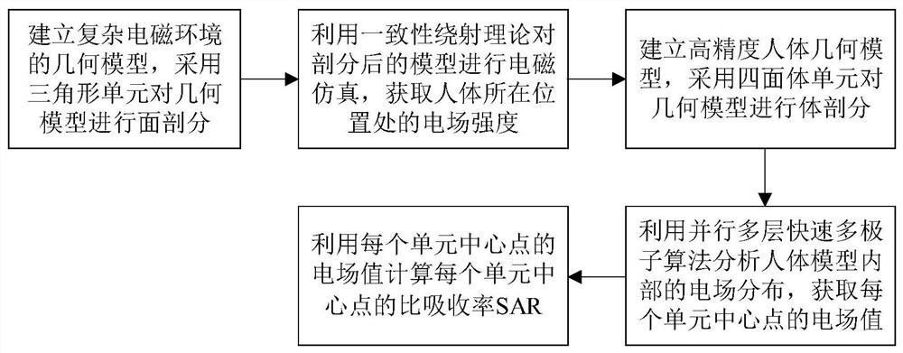 Numerical simulation method for electromagnetic energy absorbed by human body in complex electromagnetic environment