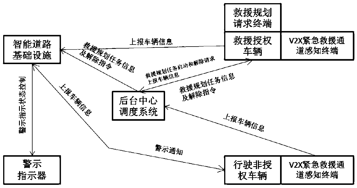 Smart city emergency rescue channel system and method