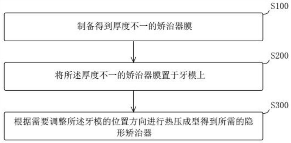 Invisible appliance with controllable thicknesses in all directions and preparation method thereof