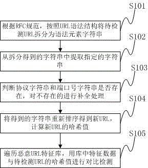 Formal detection method and system for malicious url