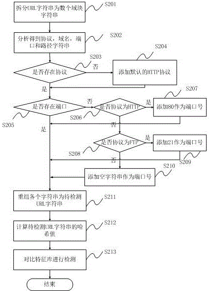 Formal detection method and system for malicious url