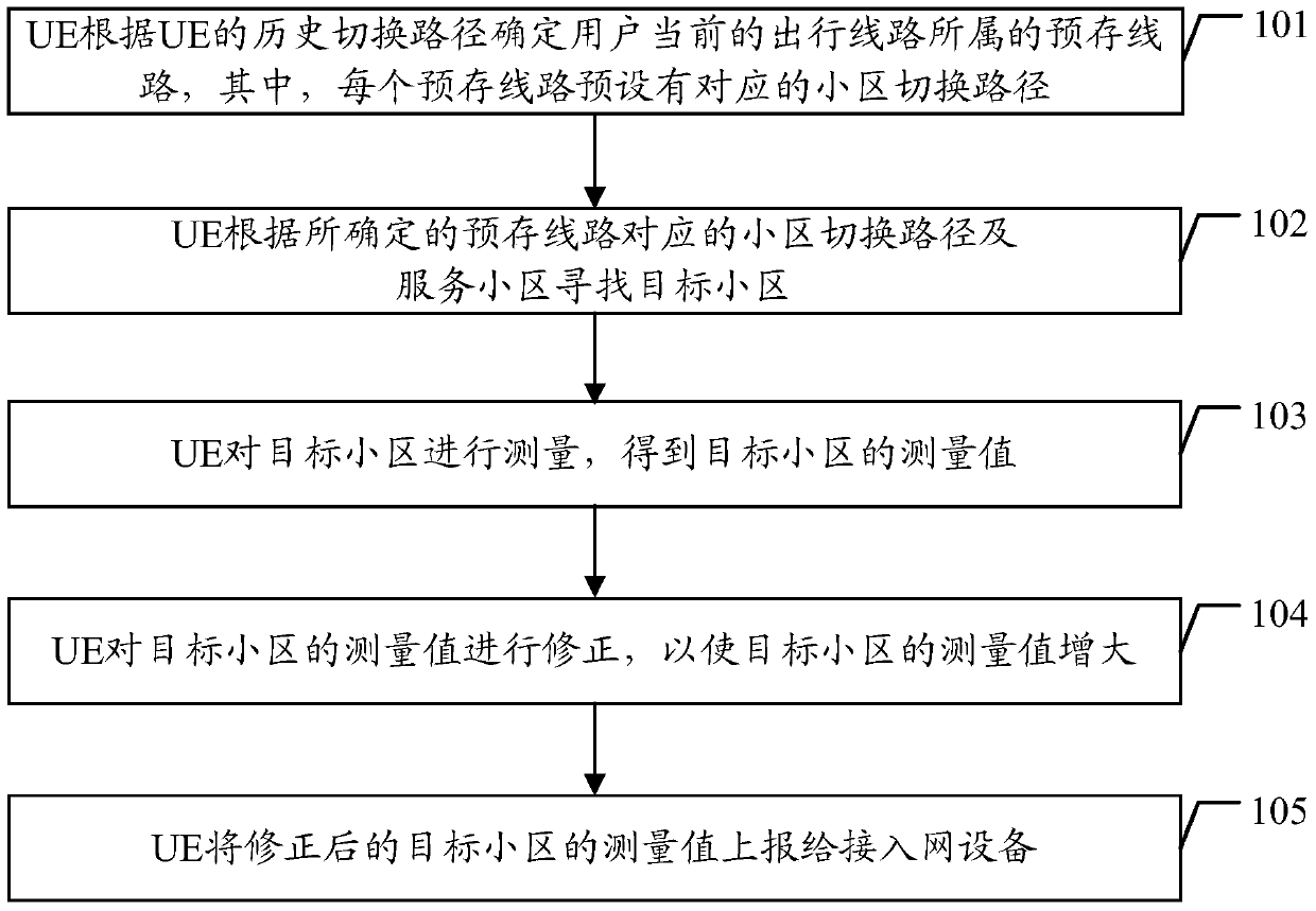 A measurement result reporting method and ue