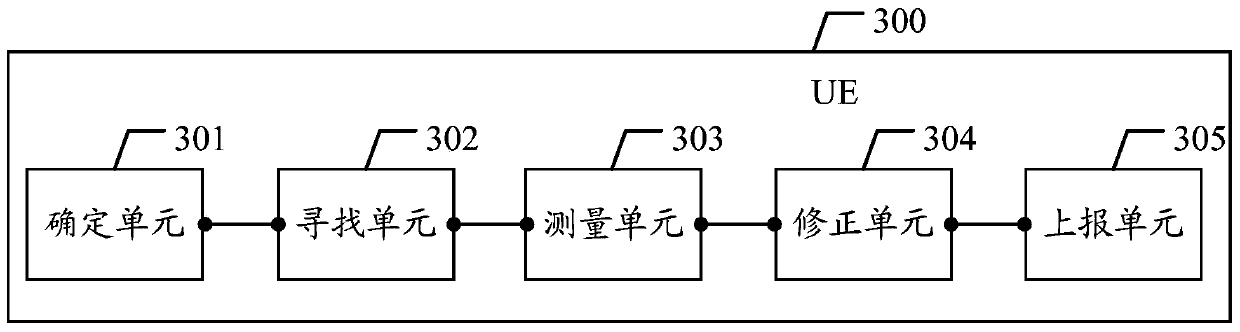 A measurement result reporting method and ue