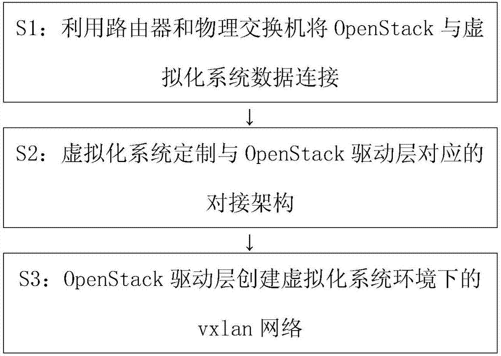 Apparatus and method for docking OpenStack and virtual enterprise environment