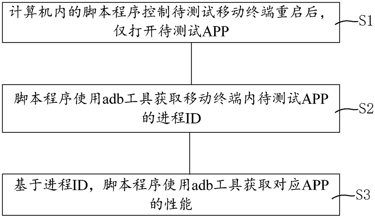 Automated testing method for application performance