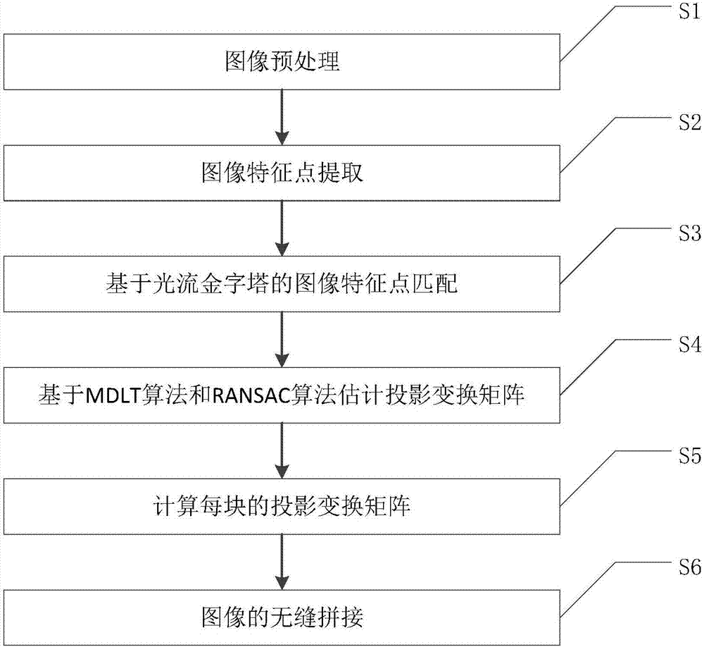 Improved approximate projection transformation image splicing method