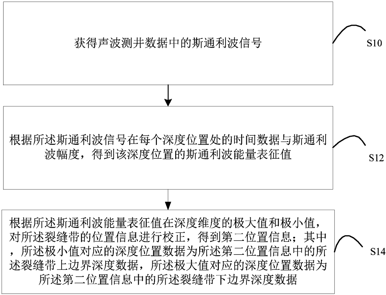 Method and device for correcting position of crack zone