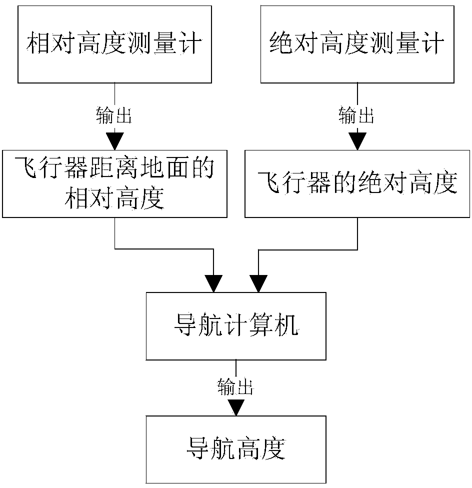 Navigation altitude obtaining method combining relative altitude and absolute altitude