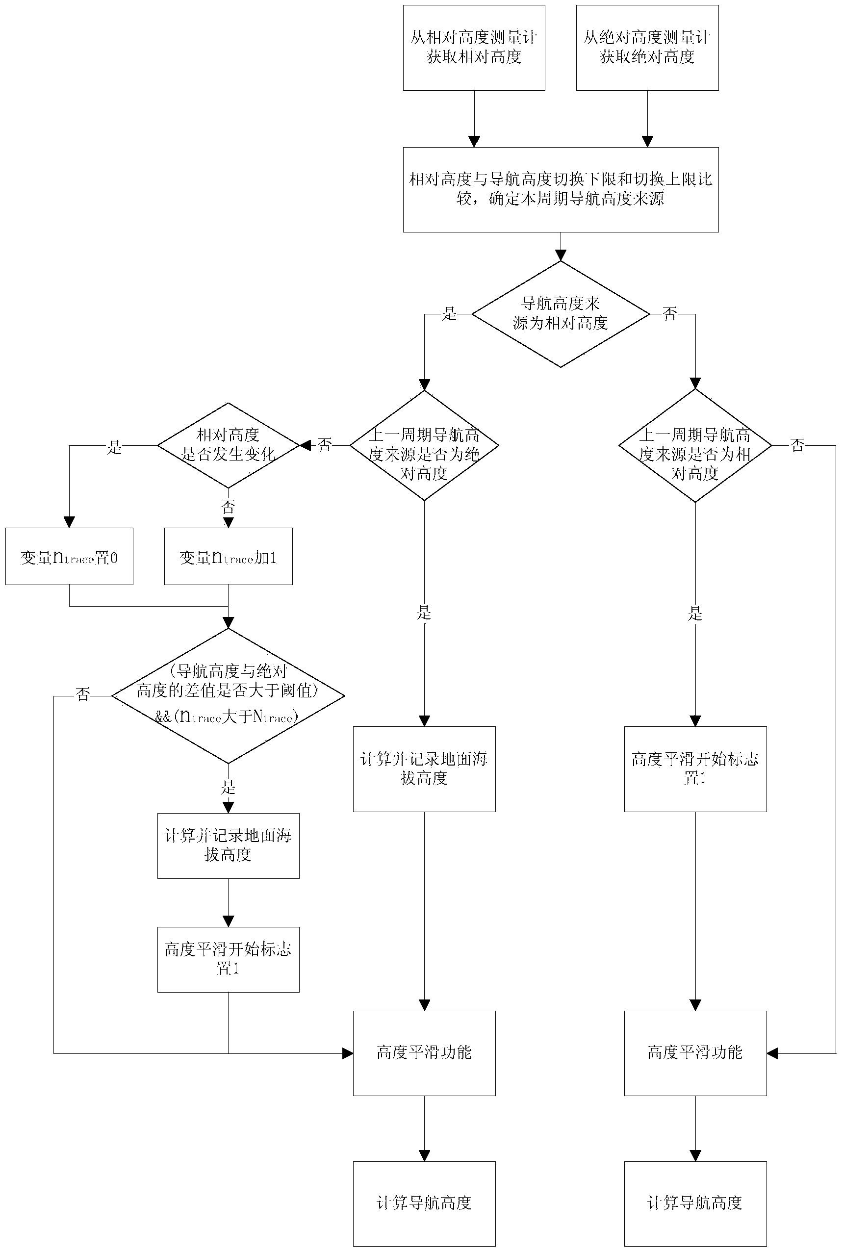 Navigation altitude obtaining method combining relative altitude and absolute altitude