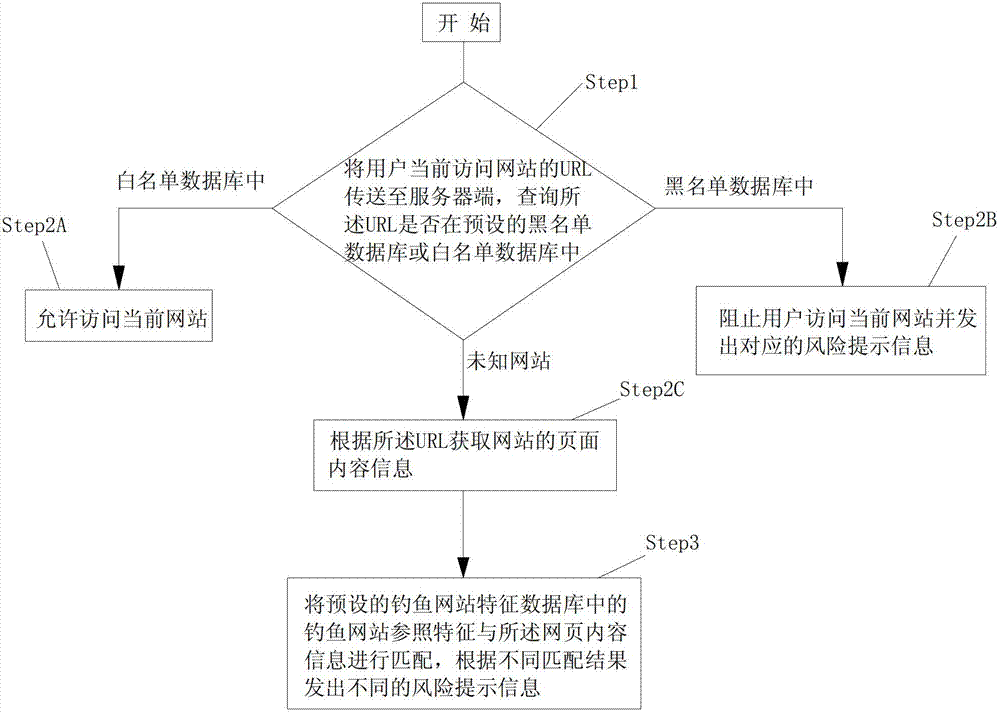 Method and system for grading detection and prompt of fishing website