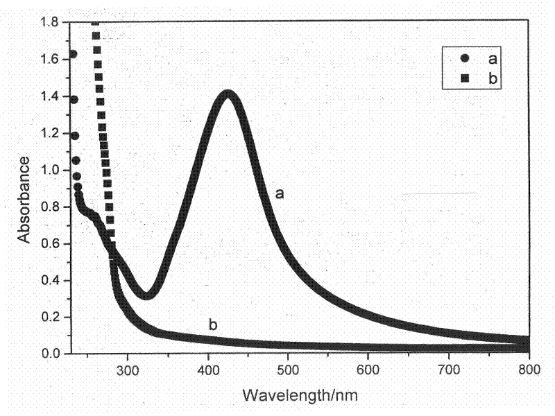 Preparation method of nano silver solution and polyaniline/ silver nanocomposite