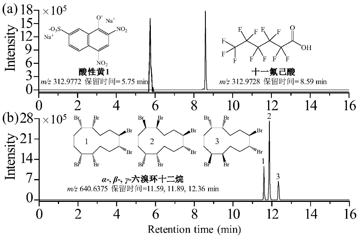 High-throughput screening method for 200 chemical risk substances in toy