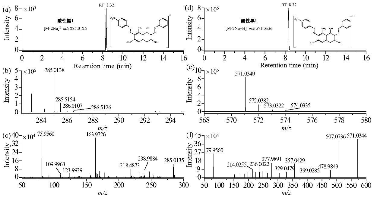 High-throughput screening method for 200 chemical risk substances in toy