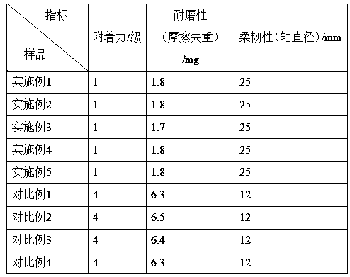 Ultraviolet curing magnetic roller coating with strong adhesive force and preparation method thereof