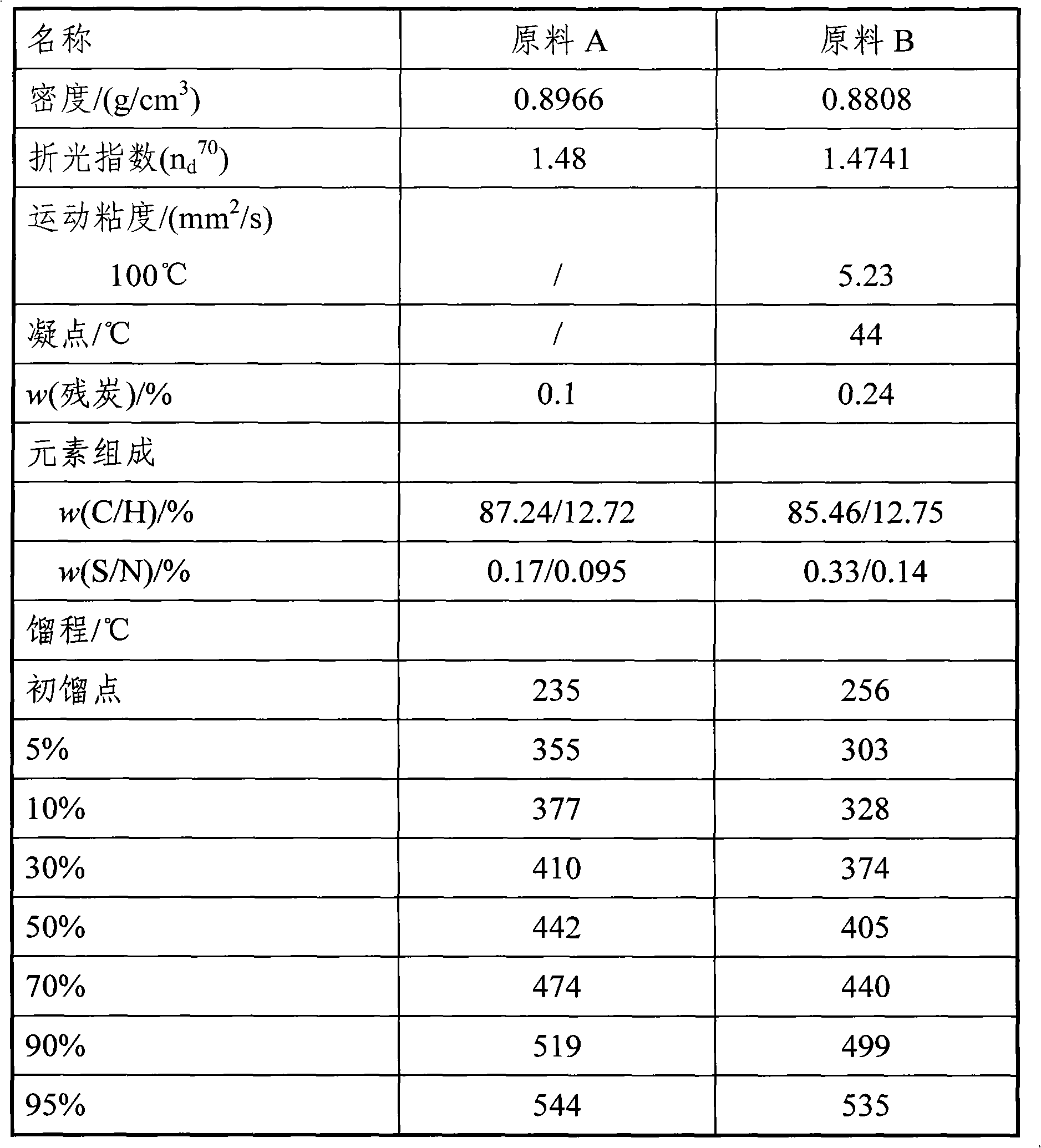 Catalytic cracking method and catalytic cracking device for producing propylene