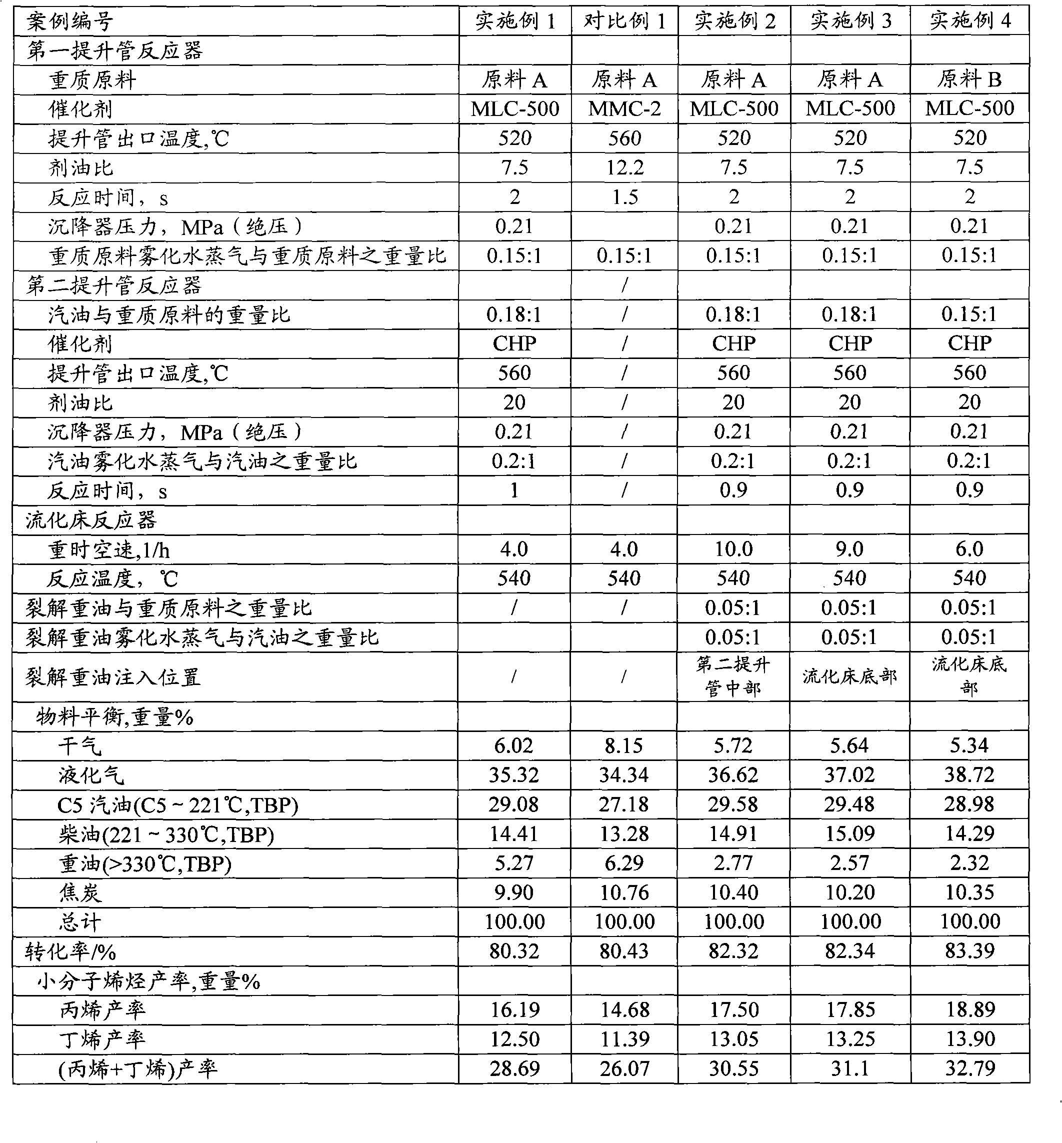 Catalytic cracking method and catalytic cracking device for producing propylene