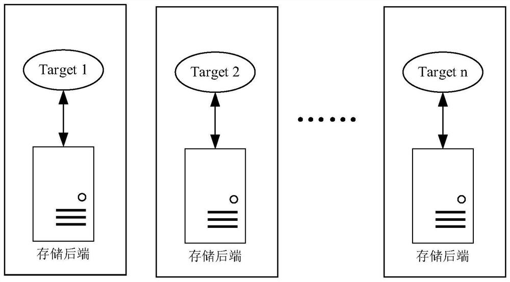 Global iSCSI target configuration method and device, computing equipment and storage medium