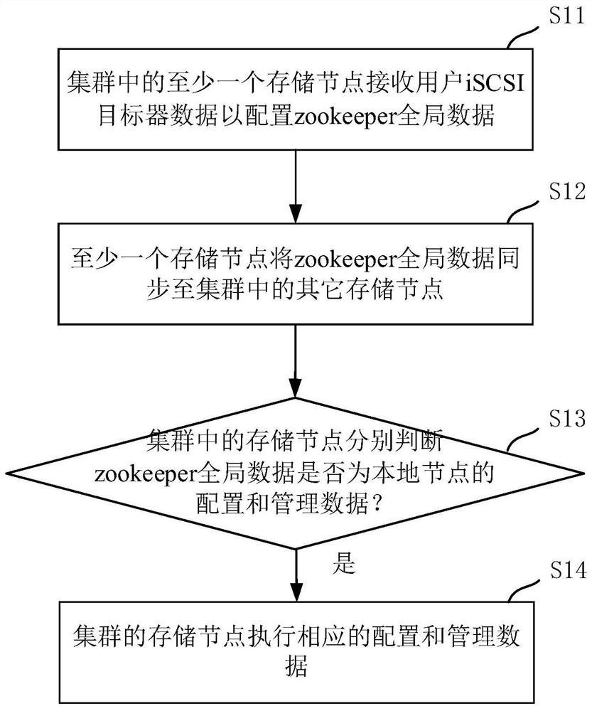 Global iSCSI target configuration method and device, computing equipment and storage medium