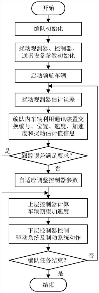 Finite time convergence vehicle formation control method based on disturbance observer