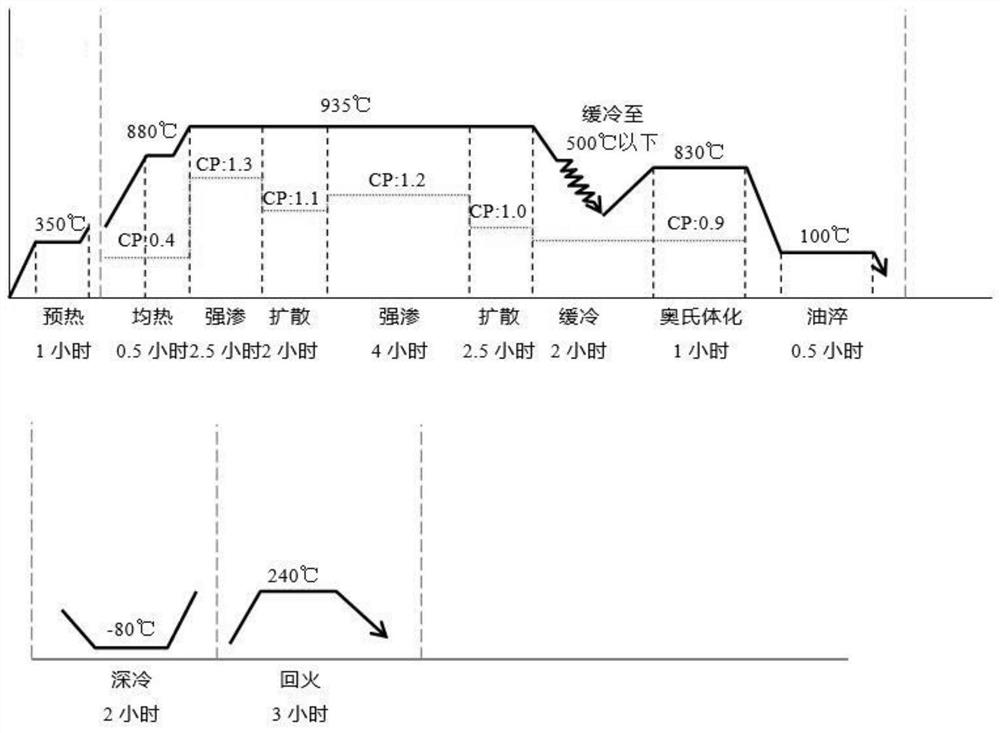 Carburizing heat treatment process for fatigue-resistant metal sliding block