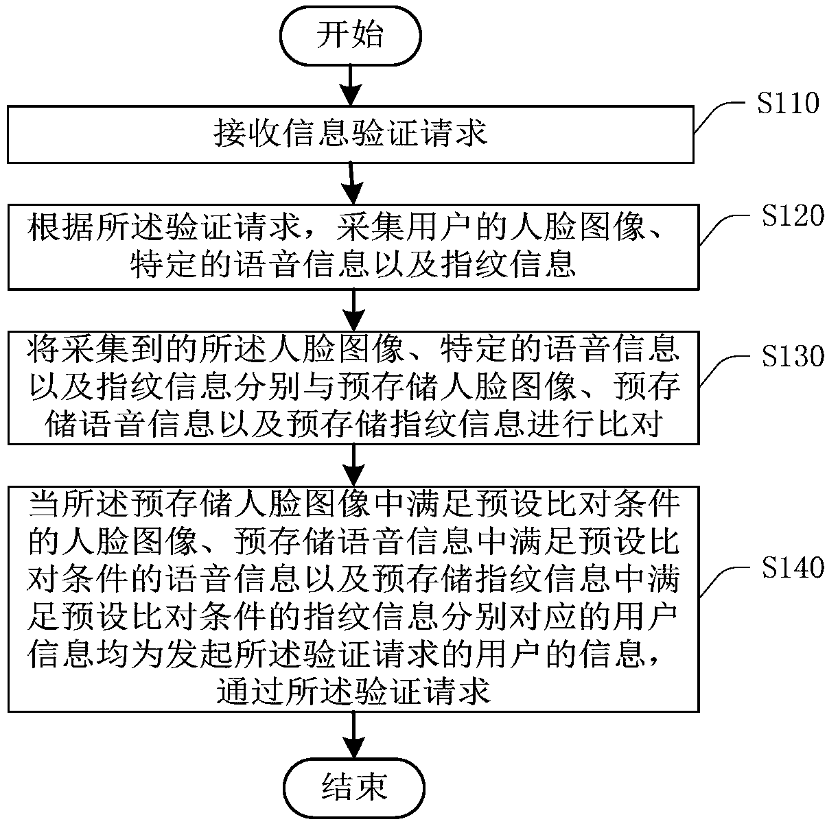 Information verification method and device