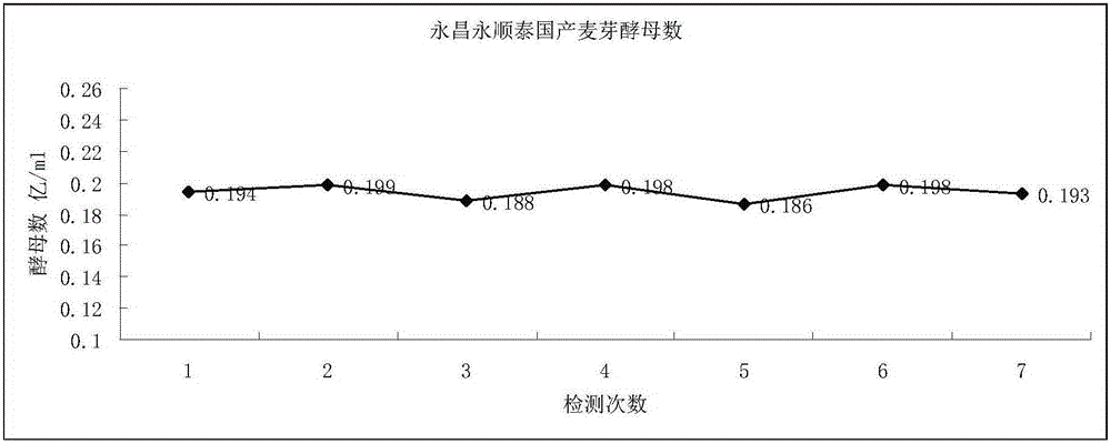 Method for detecting PYF (premature yeast flocculation) factor in malt