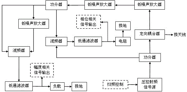 Test system and method for accurately measuring dielectric constants