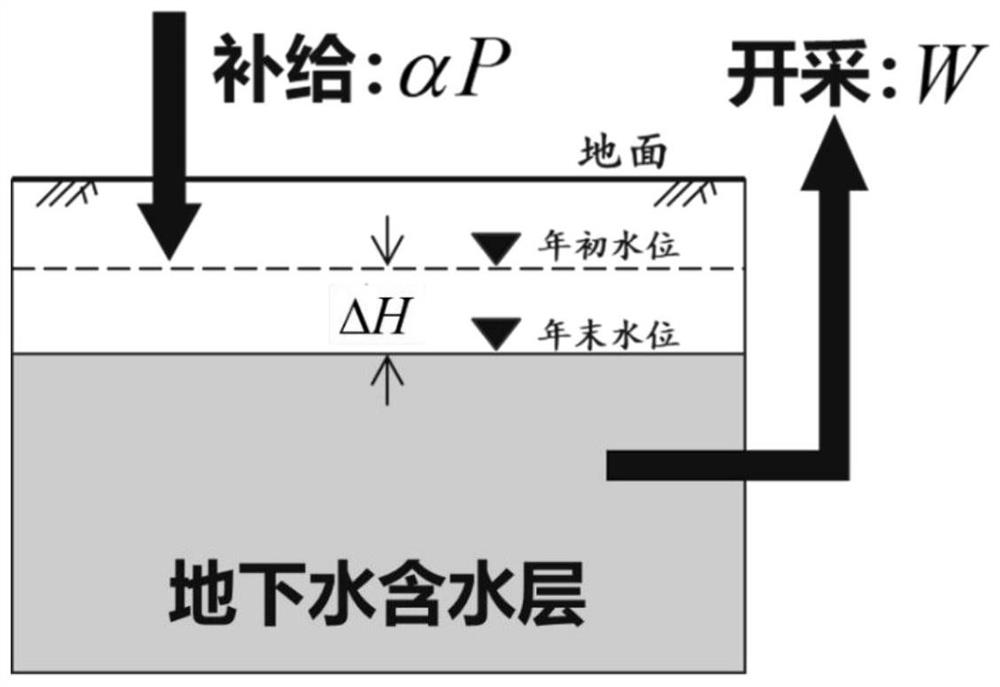 Underground water level variable amplitude evaluation system after underground water over-mining treatment