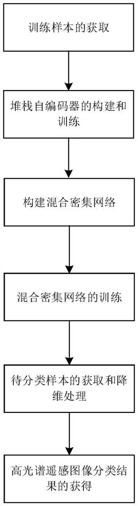 A Hyperspectral Remote Sensing Image Classification Method Based on Dual Attention Mechanism