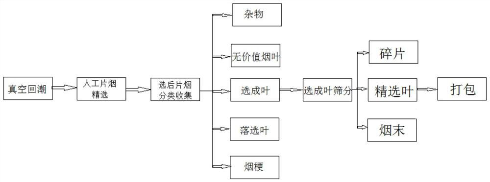 Tobacco lamina selection process