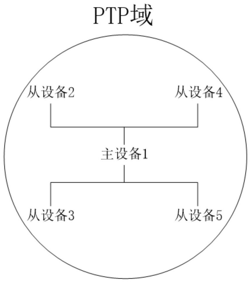 PTP clock synchronization precision test method for linux system