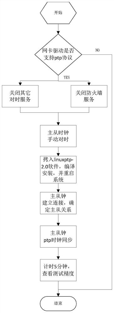 PTP clock synchronization precision test method for linux system