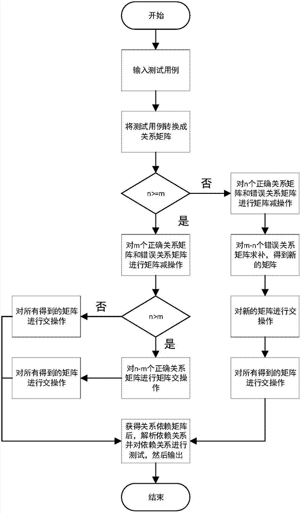 Method for acquiring process task block dependency based on matrixes